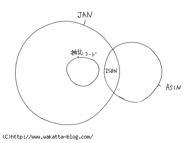 雑誌コード Isbn Jan Asinの変換