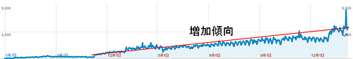 オーガニック検索トラフィック - Google Analytics