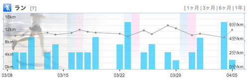 狙うはサブ3.5! - JogNote [ジョギング・マラソン SNS]